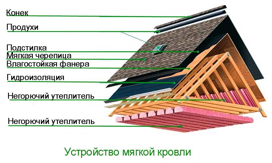Как сделать крышу из мягкой кровли Как сделать крышу из мягкой кровли