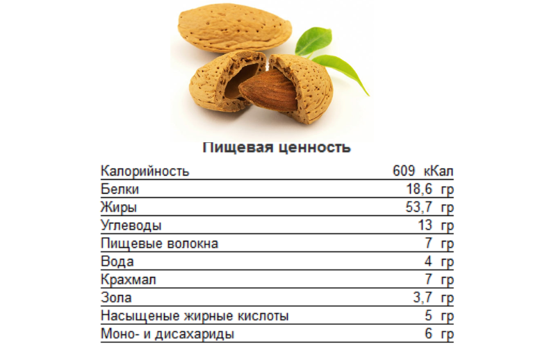Пищевая ценность миндаля Пищевая ценность миндаля