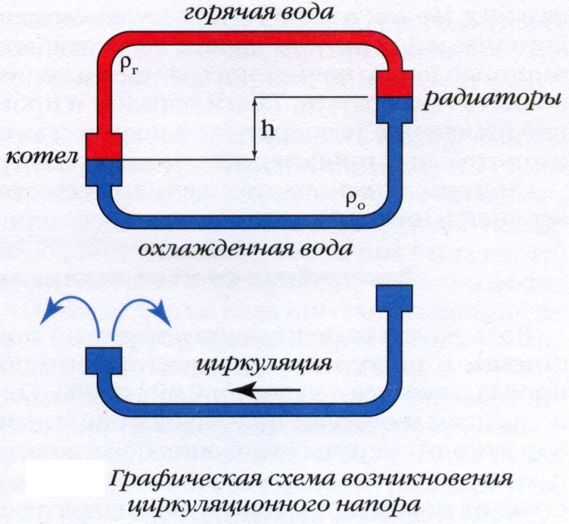 Отопительная система с естественной циркуляцией воды Отопительная система с естественной циркуляцией воды