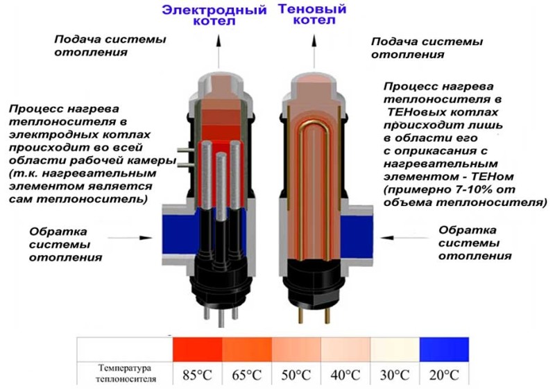 Схема устройства тэнового и электрокотла Схема устройства тэнового и электрокотла