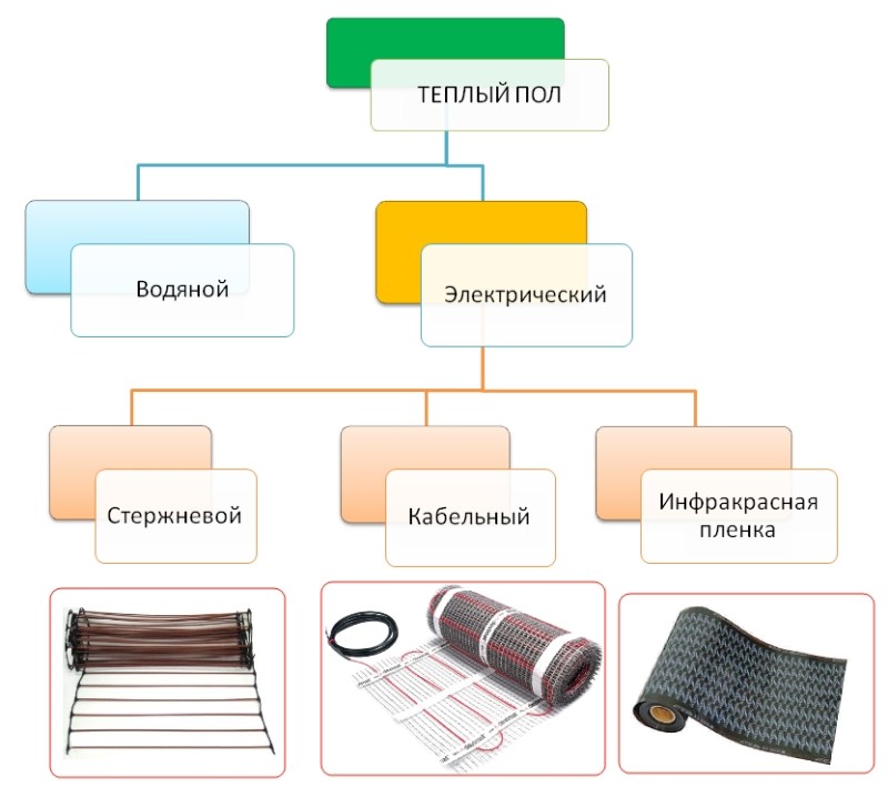 Виды теплых полов Виды теплых полов