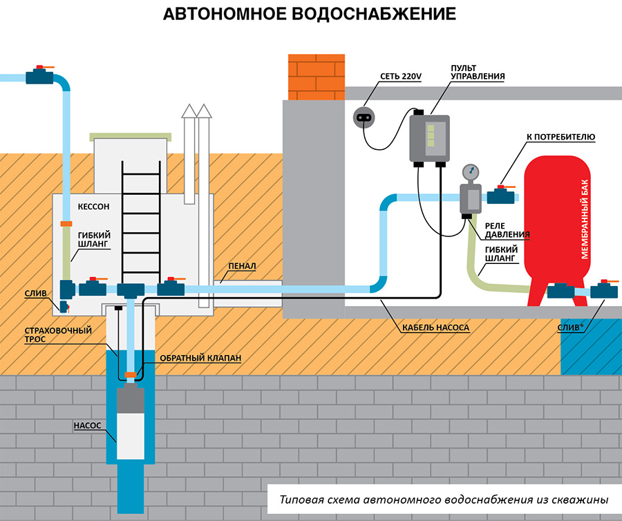 Автономное водоснабжение частного дома Автономное водоснабжение частного дома
