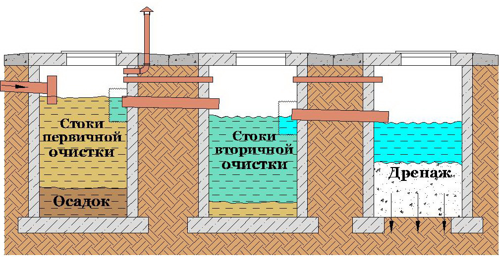 Как из бетонных колец сделать септик Как из бетонных колец сделать септик