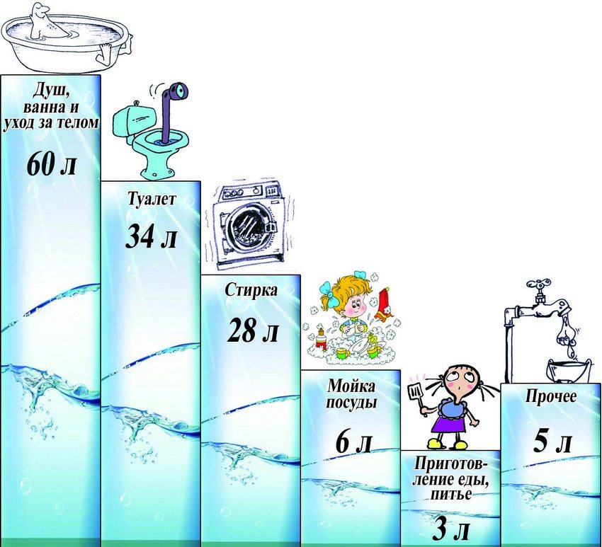 Затраты воды на бытовые нужды