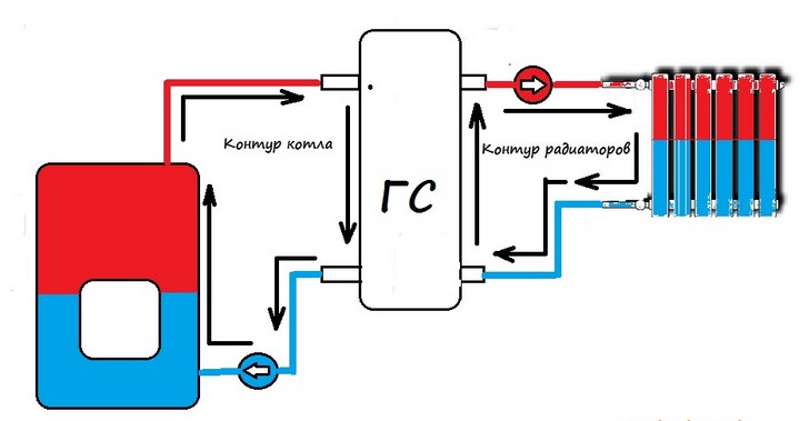 Гидрострелка в системе отопления