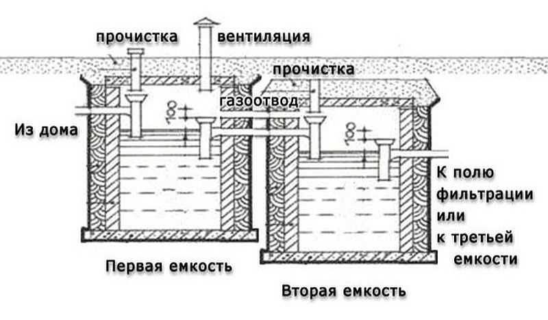 Схема устройства бетонных септиков