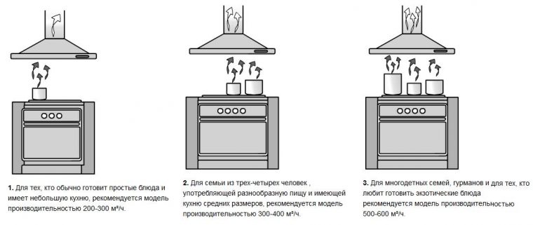 Рассчитать мощность вытяжки на кухню