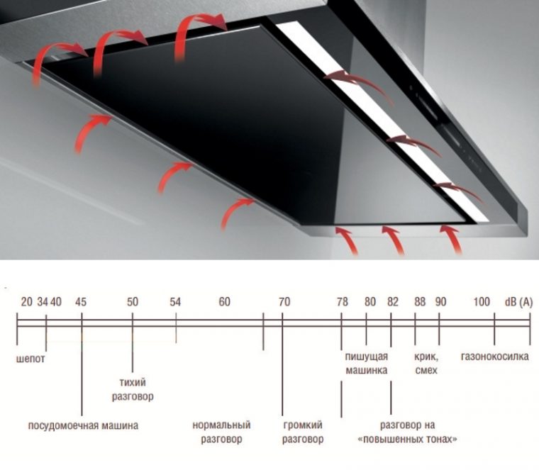 Минимальный уровень шума вытяжки для кухни
