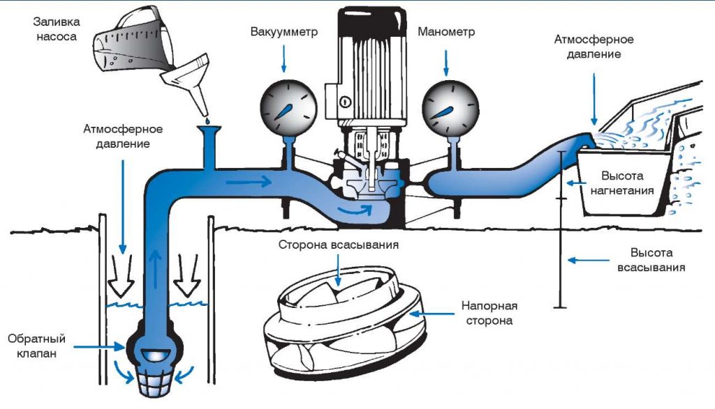 Принцип работы центробежного насоса для скважины