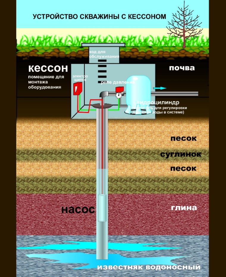 Оборудование кессона для скважины схема