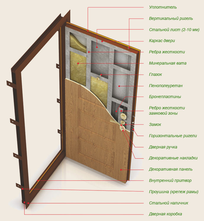 Схема конструкции двери