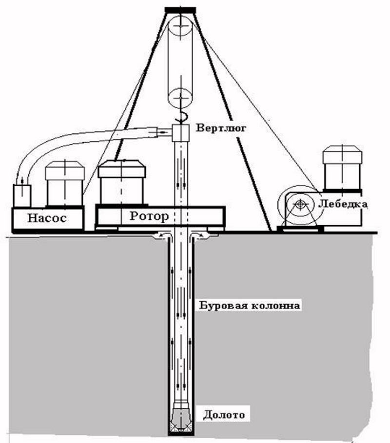 Схема роторного бурения скважины