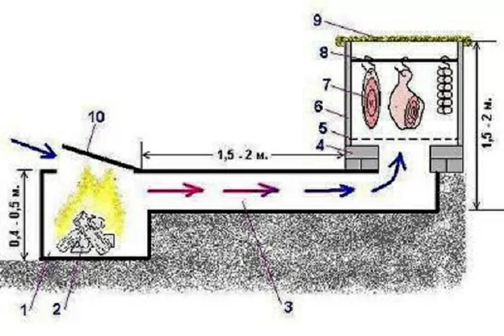 Схема шкафа для холодного копчения