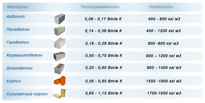 Таблица теплопроводности конструкционных материалов