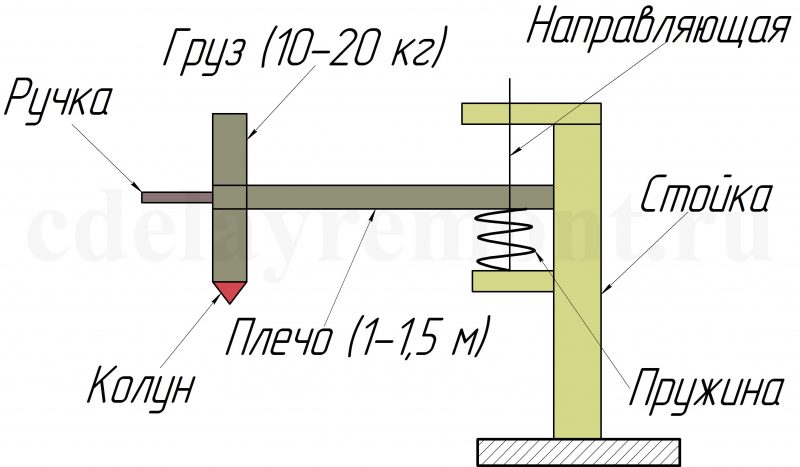 Схема механического дровокола с пружинным механизмом