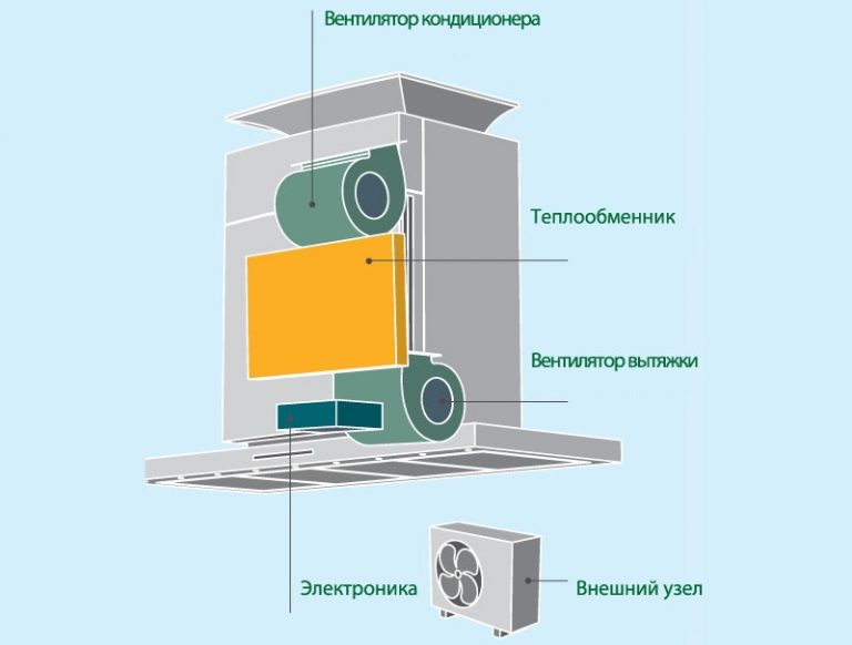 Диаметр отвода вытяжки для кухни