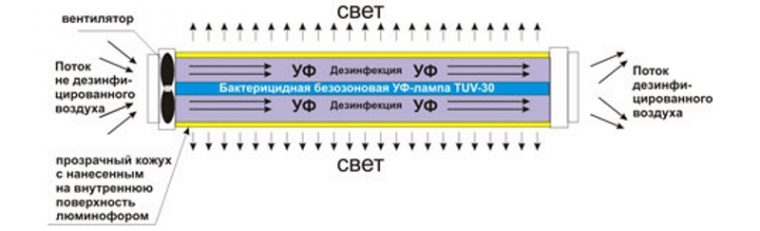 Схема подключения бактерицидной лампы с дросселем и стартером