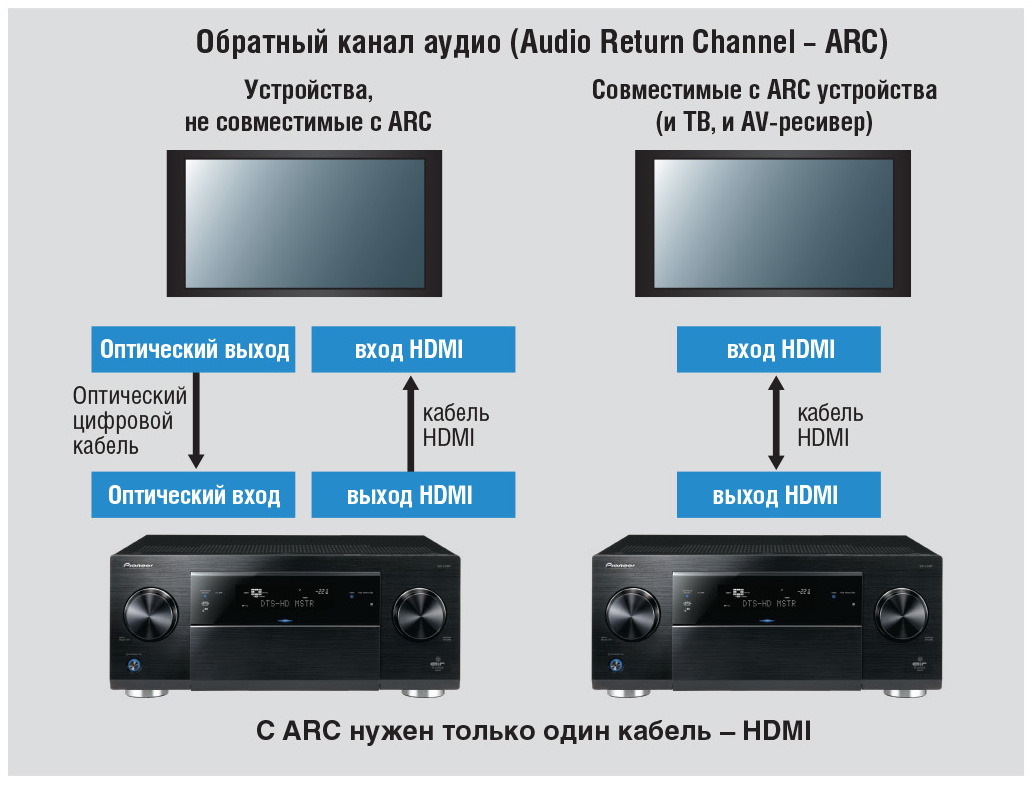 Схема подключения ресивера к компьютеру