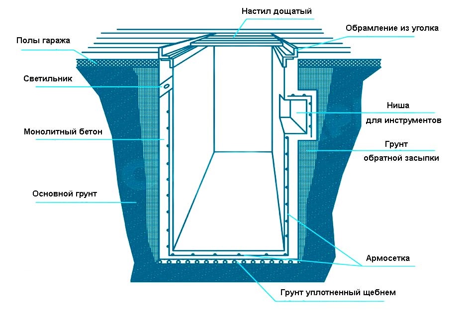 Схема смотровой ямы