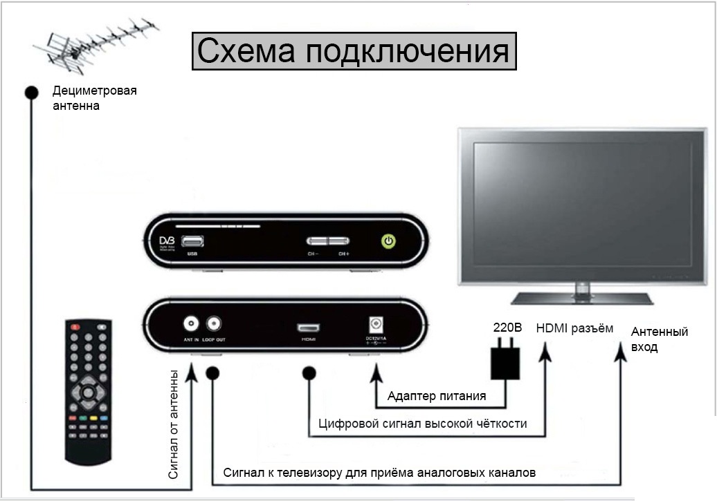 Схема подключения спутникового телевидения к телевизору