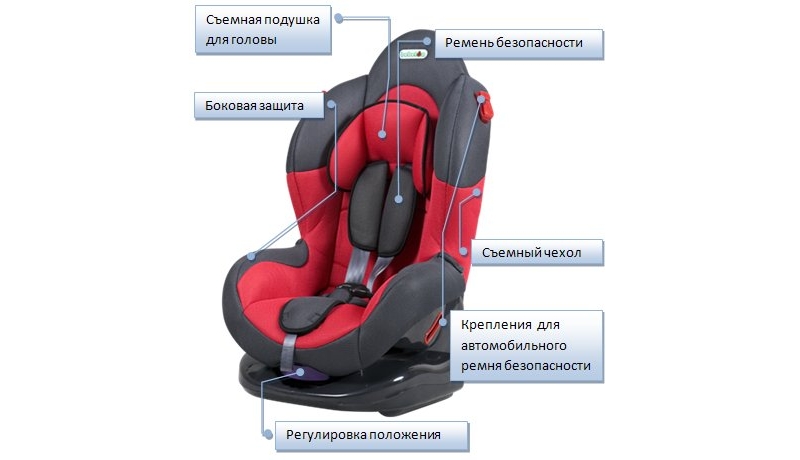 Устройство детского авто кресла для малышей