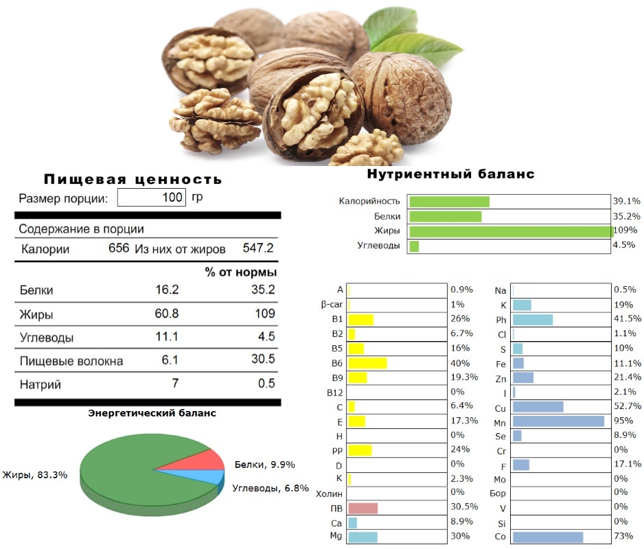 Пищевая ценность и состав грецких орехов