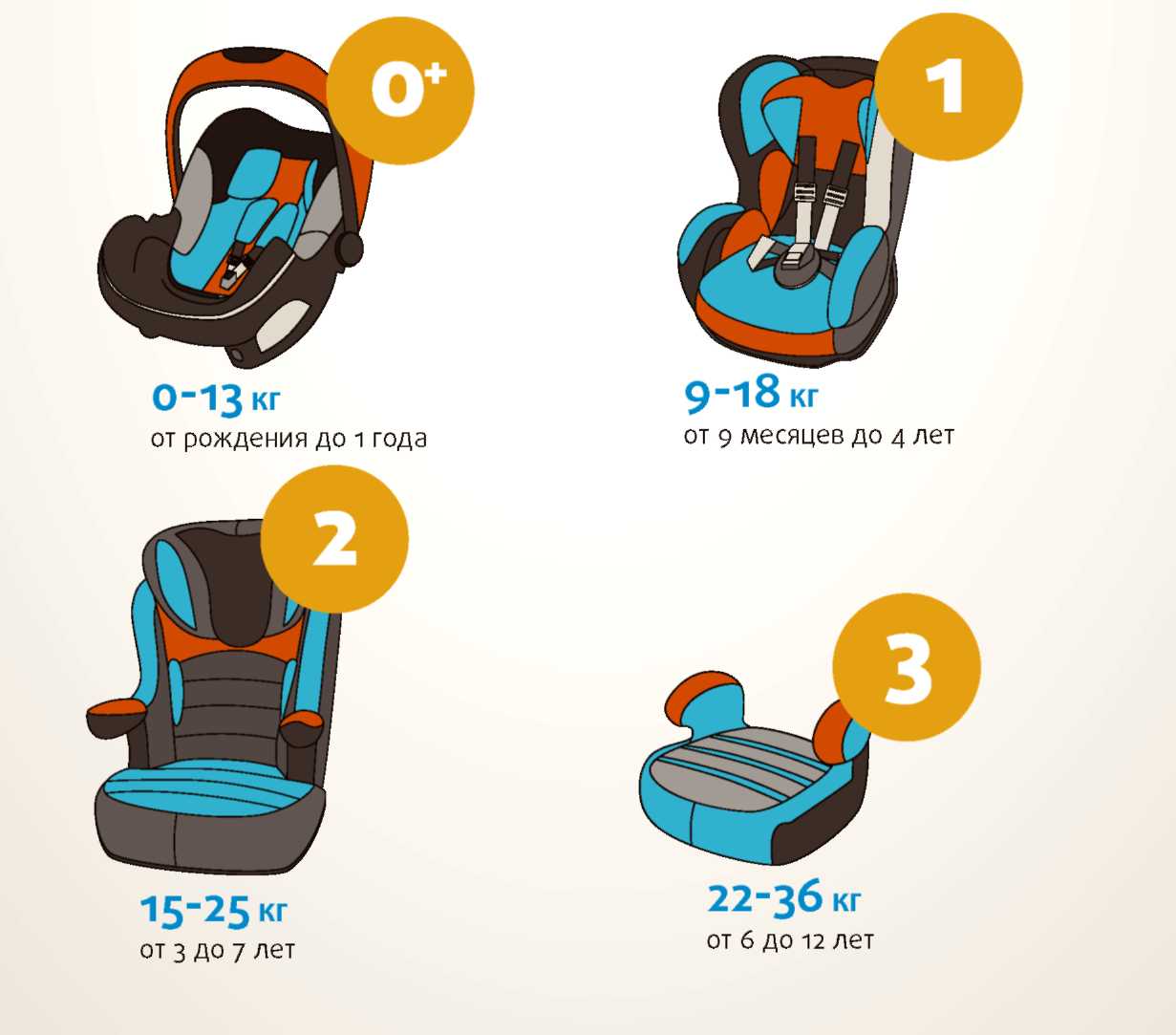 Детские автомобильные кресла по возрасту