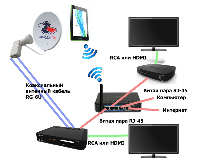 Подключение ресивера к телевизору через hdmi