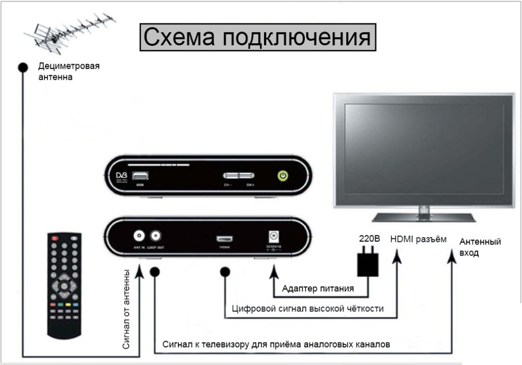 Схема подключения ресивера к телевизору