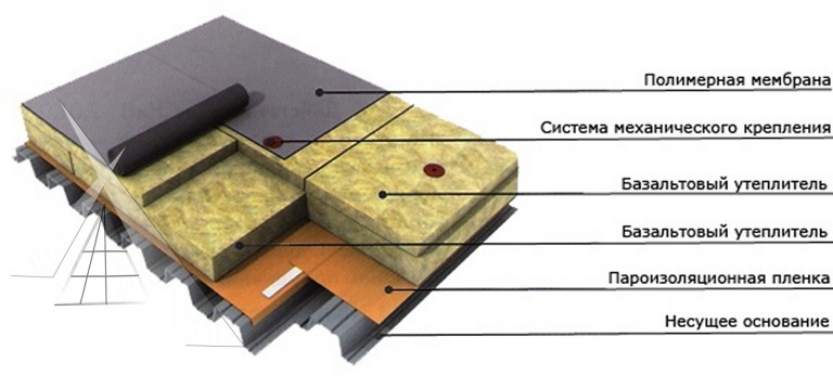 Схема укладки мягкой кровли на крышу