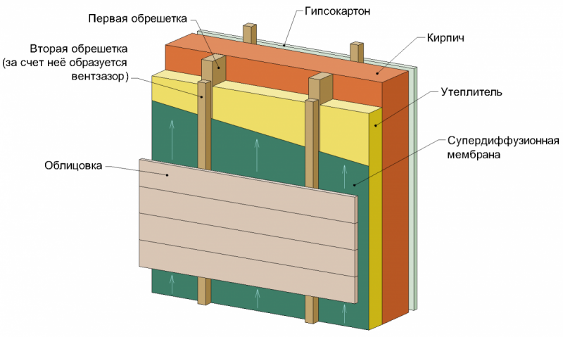 Утепление стен сэндвич панелями изнутри