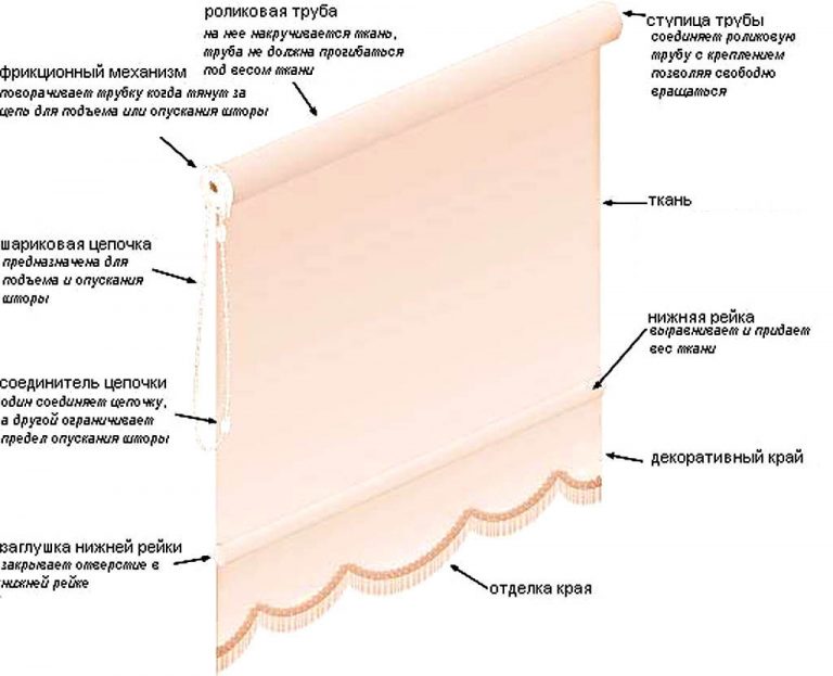 Инструкция карниз римская штора