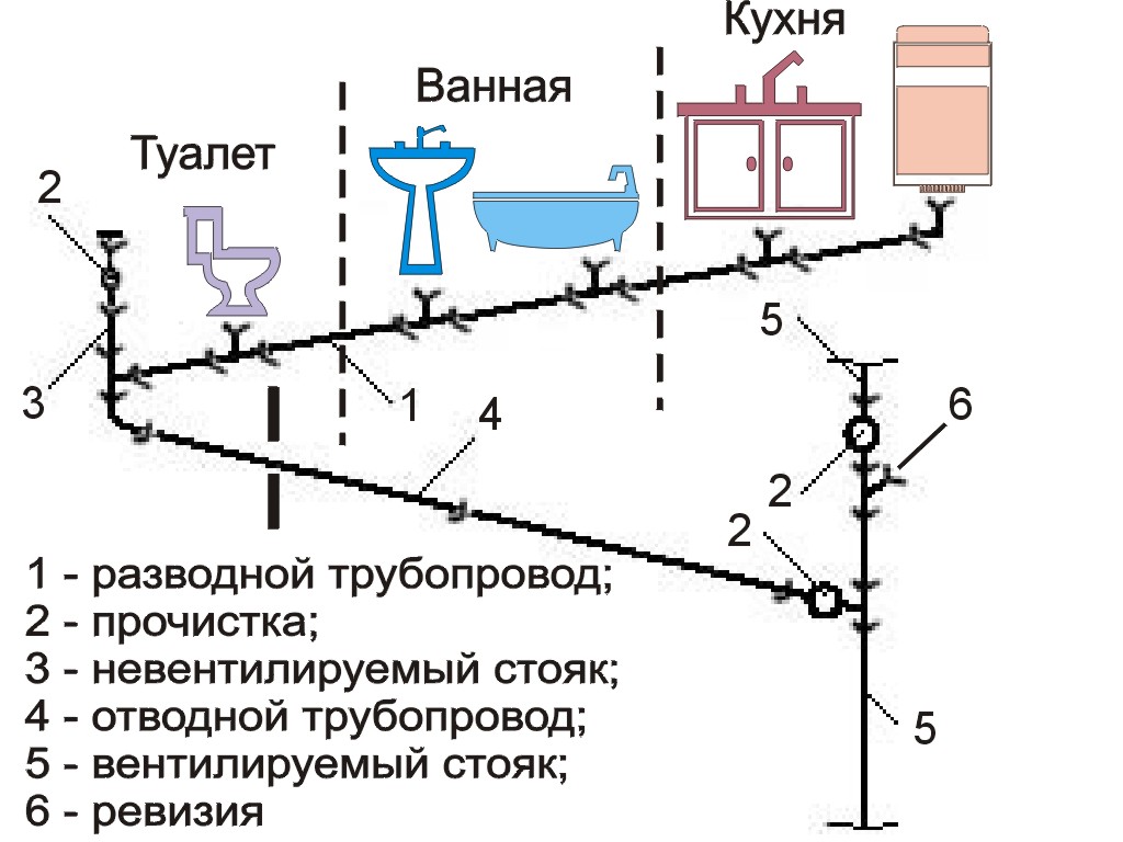 Схема соединения труб