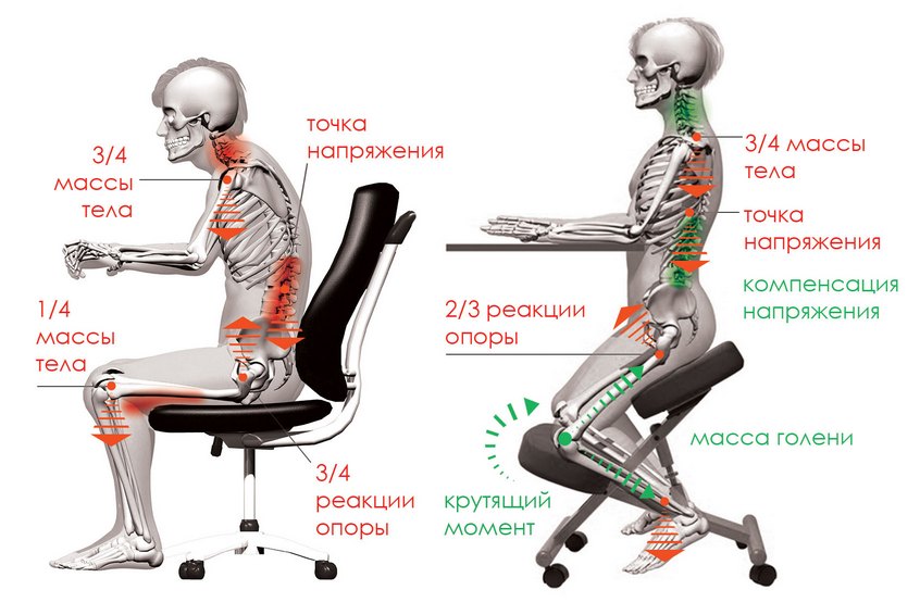 Распределение нагрузки при коленном кресле