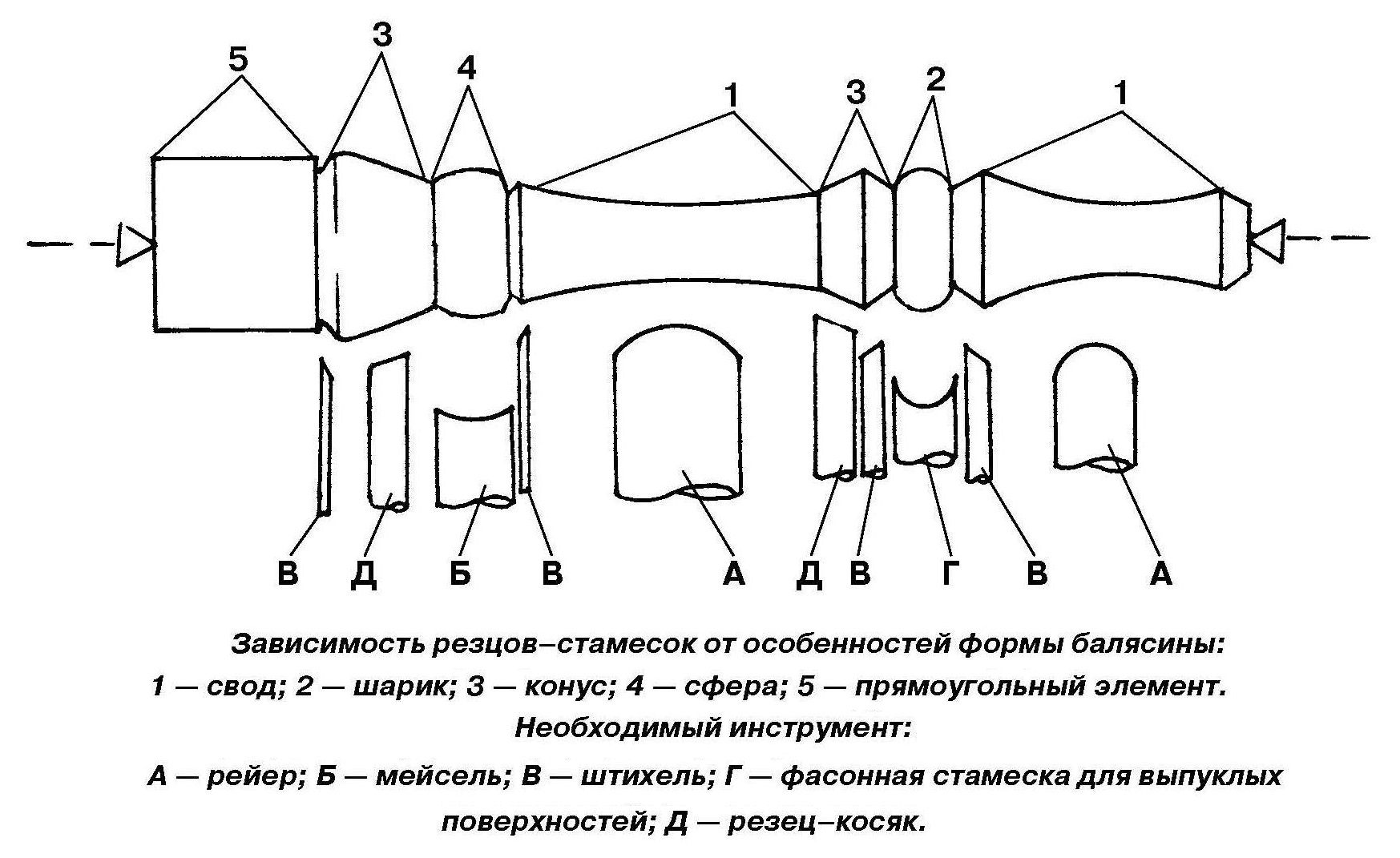 Части стамески криминалистика схема