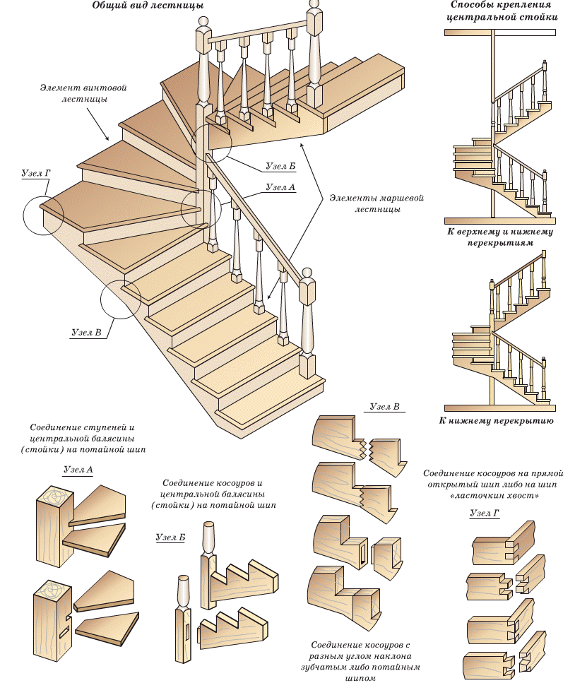 Устройство и схема крепления лестницы