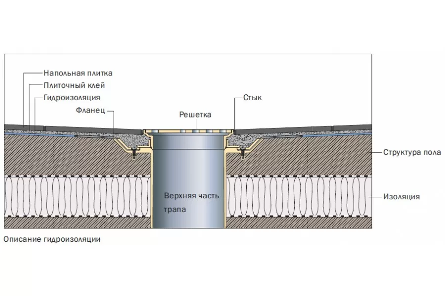 Сухой трап для душа в полу под плитку принцип работы
