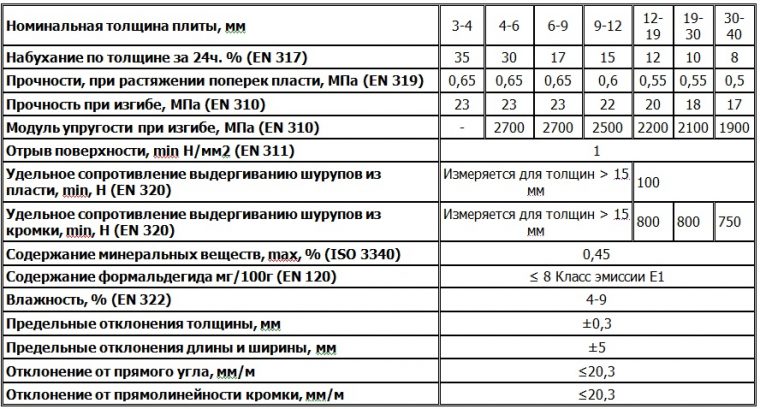 Нормы для производства мебели