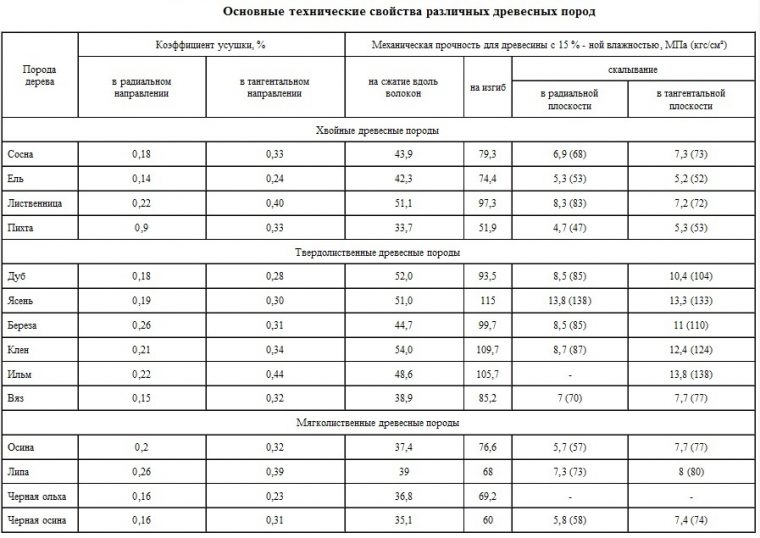 Процент влажности древесины для изготовления мебели