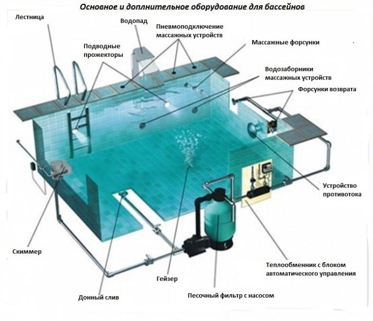 Схема бассейна скиммерного бассейна