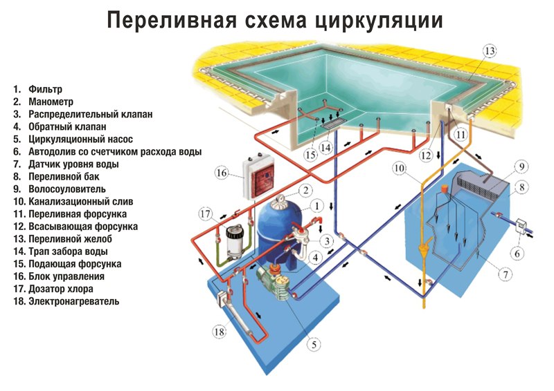 Схема переливной циркуляции воды в бассейне