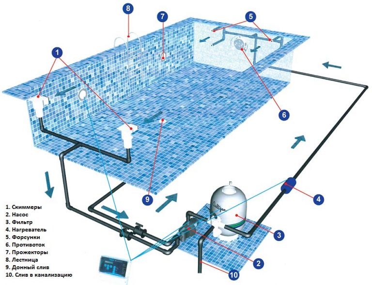 Схема бассейна скиммерного бассейна
