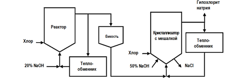 Технологическая схема производства гипохлорита натрия (белизны)