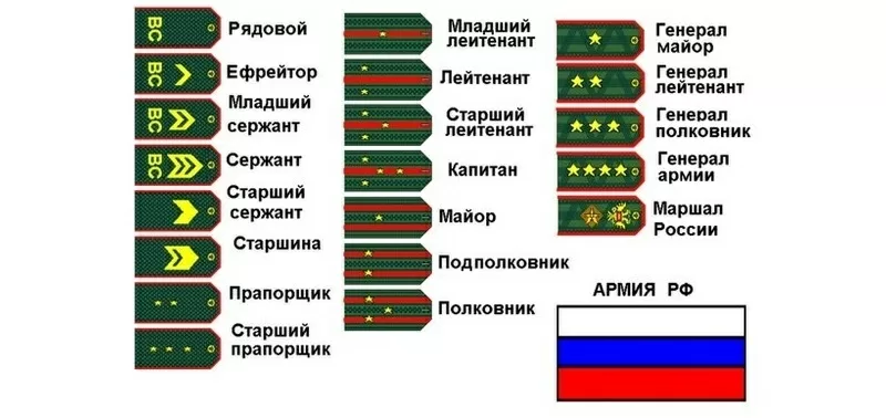 Звания на погонах Российской Федерации