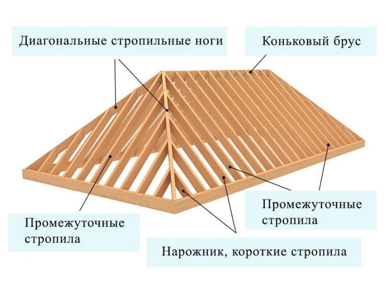 Все элементы крыши название и фото