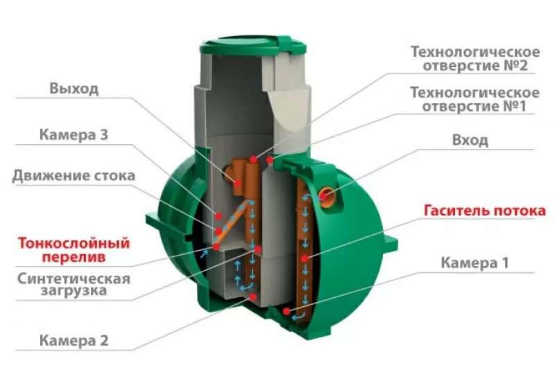 Септик четырехкамерный принцип работы
