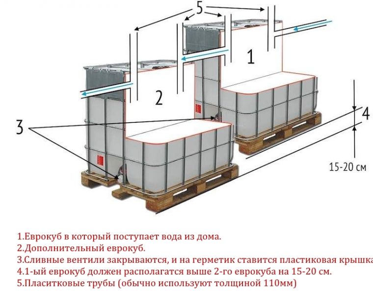 Септик юнилос схема работы