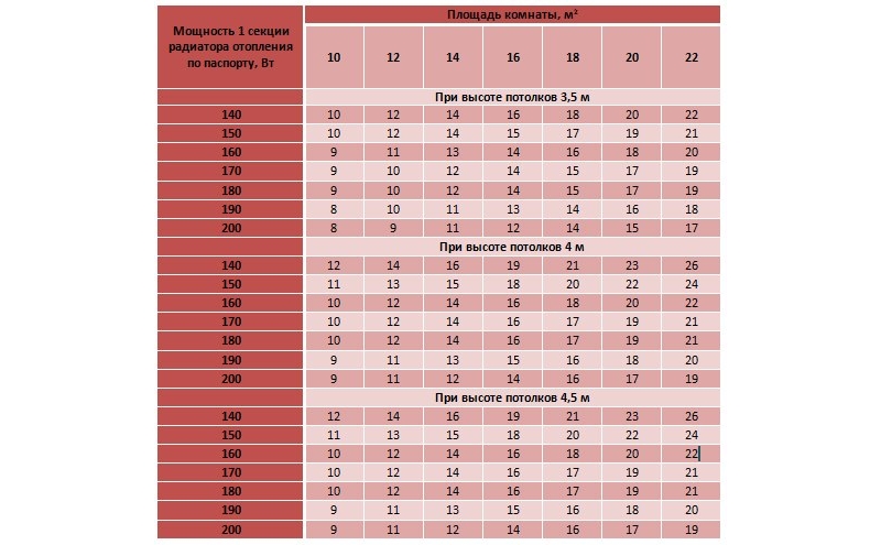 Таблица расчета секций биметаллических радиаторов