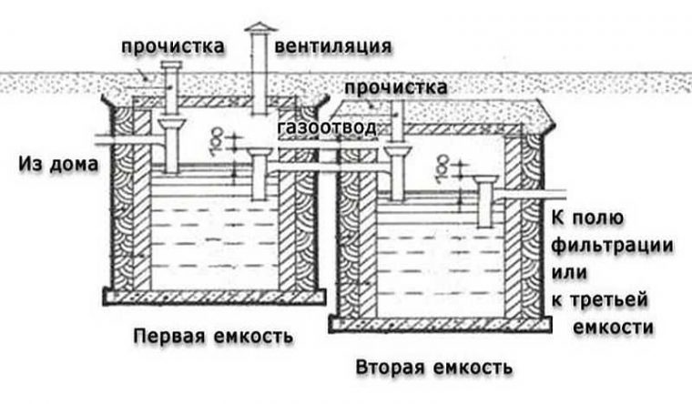 Устройство септика из бетонных колец для частного дома с переливом схема