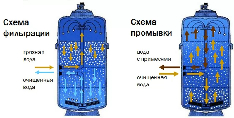 Фильтры для системы полива